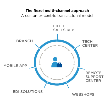 Multi-channel-approach-rexel