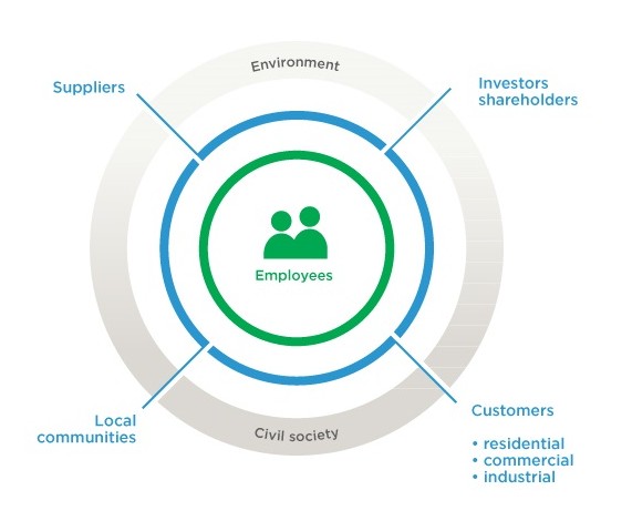 Our stakeholder commitments